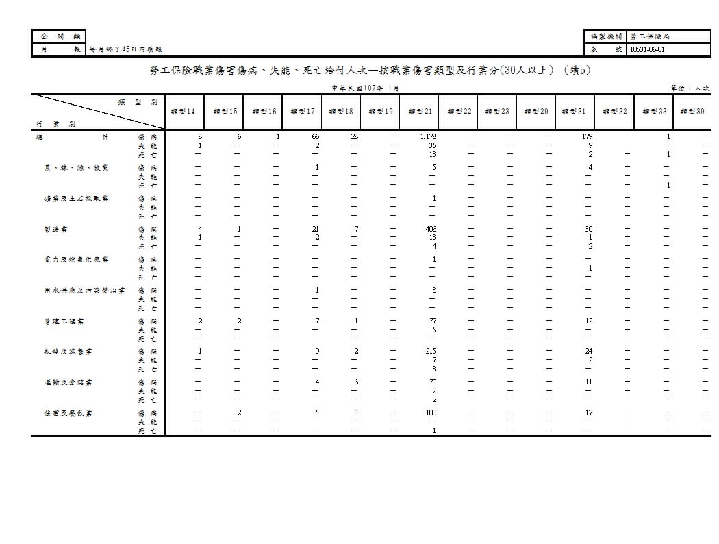 勞工保險職業傷害傷病、失能、死亡給付人次—按職業傷害類型及行業分第6頁圖表